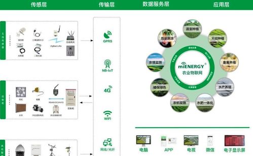 5種物聯網技術應用，讓農業輕松邁向智能新時代